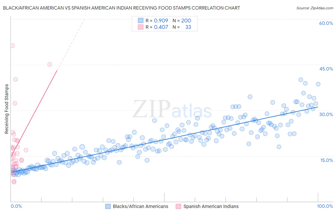 Black/African American vs Spanish American Indian Receiving Food Stamps