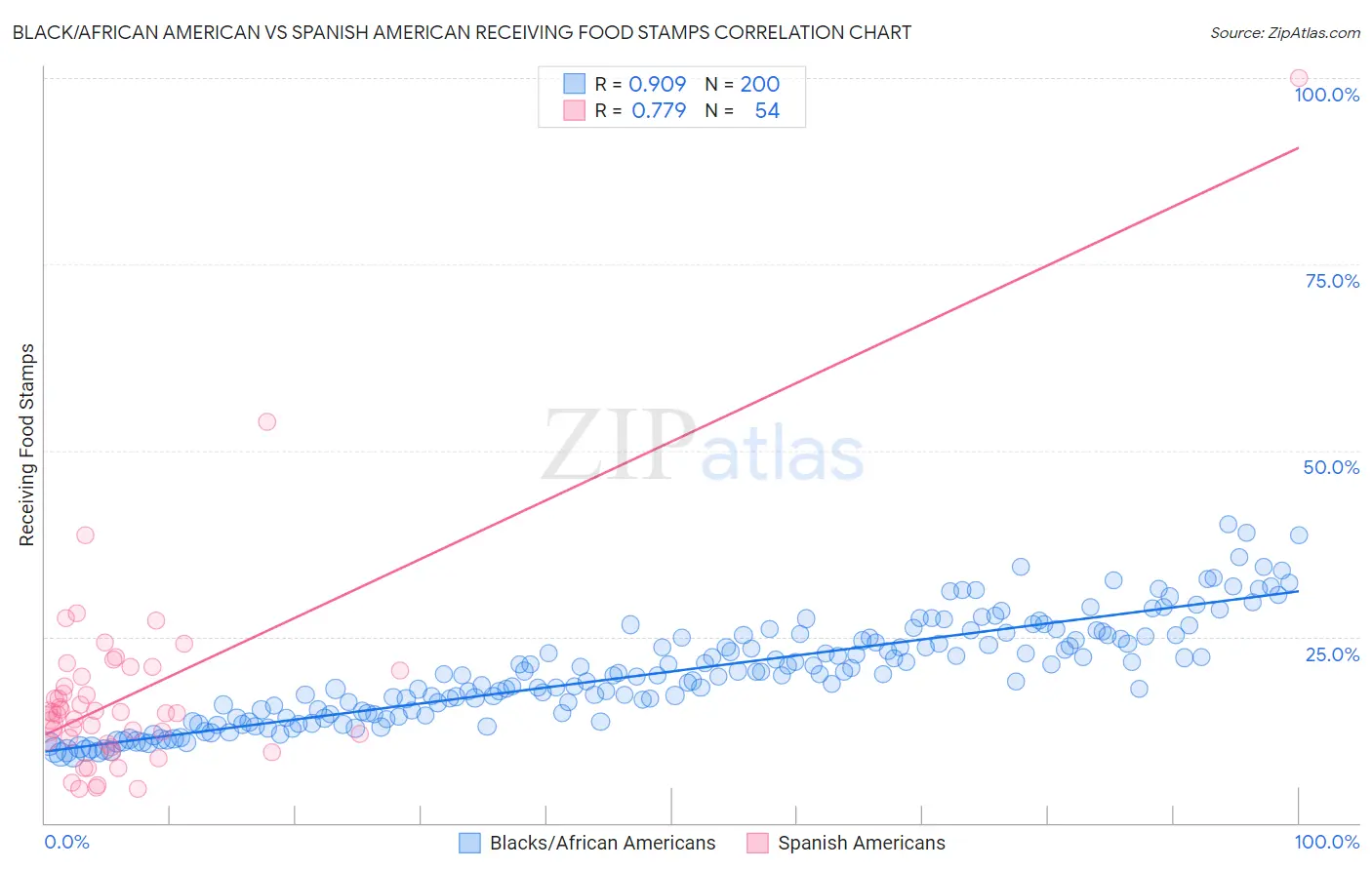 Black/African American vs Spanish American Receiving Food Stamps