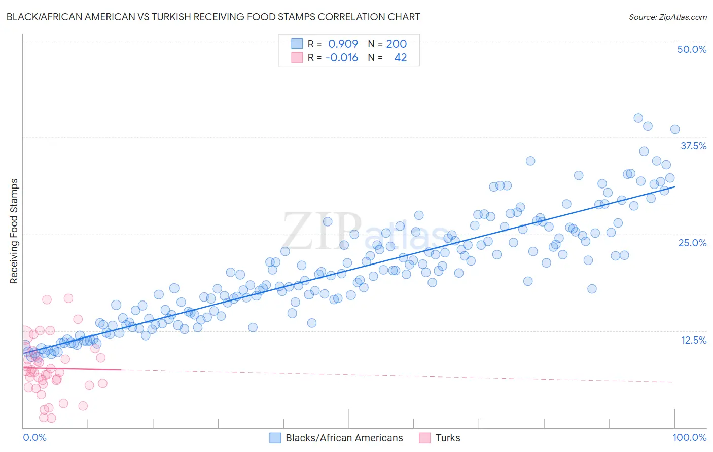 Black/African American vs Turkish Receiving Food Stamps