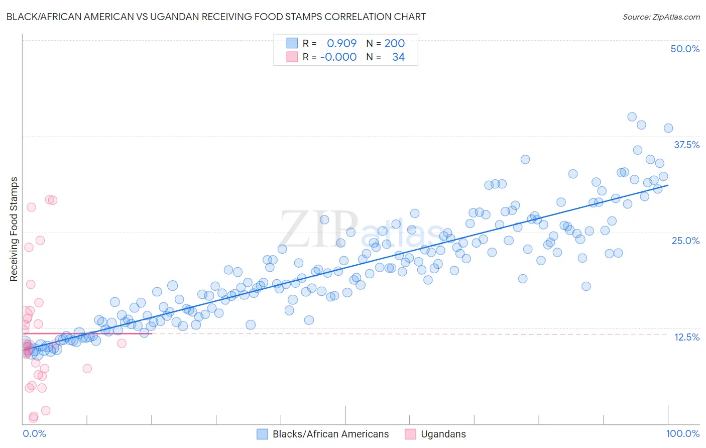 Black/African American vs Ugandan Receiving Food Stamps