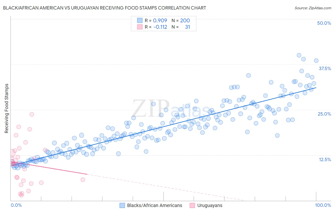 Black/African American vs Uruguayan Receiving Food Stamps