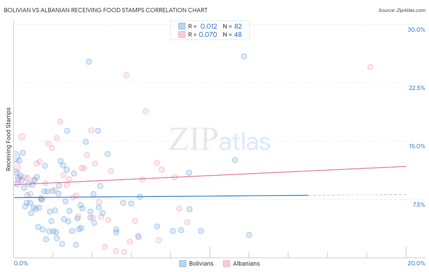 Bolivian vs Albanian Receiving Food Stamps