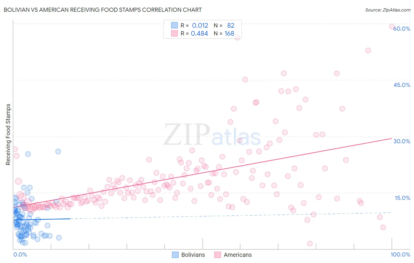 Bolivian vs American Receiving Food Stamps