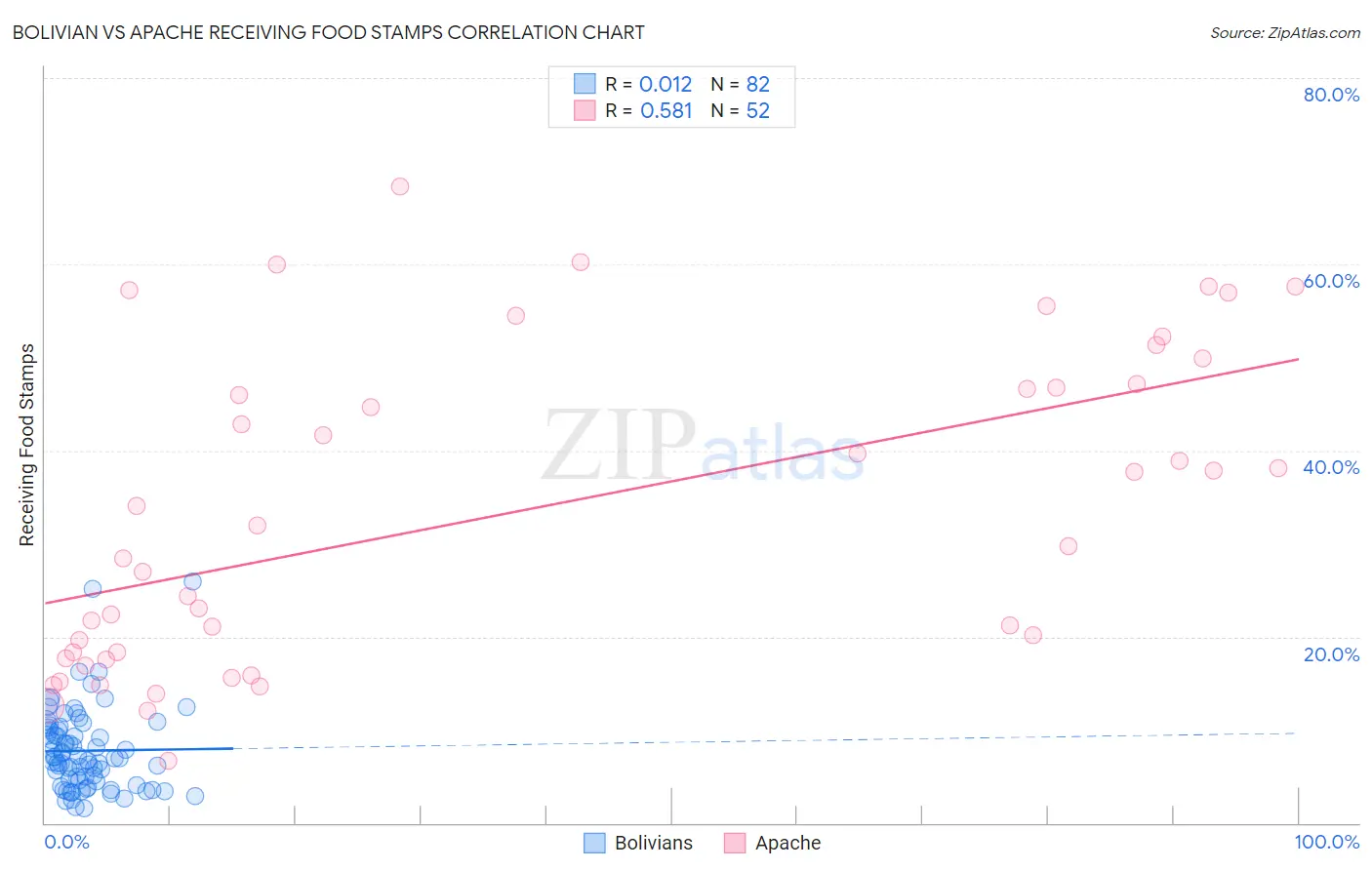 Bolivian vs Apache Receiving Food Stamps