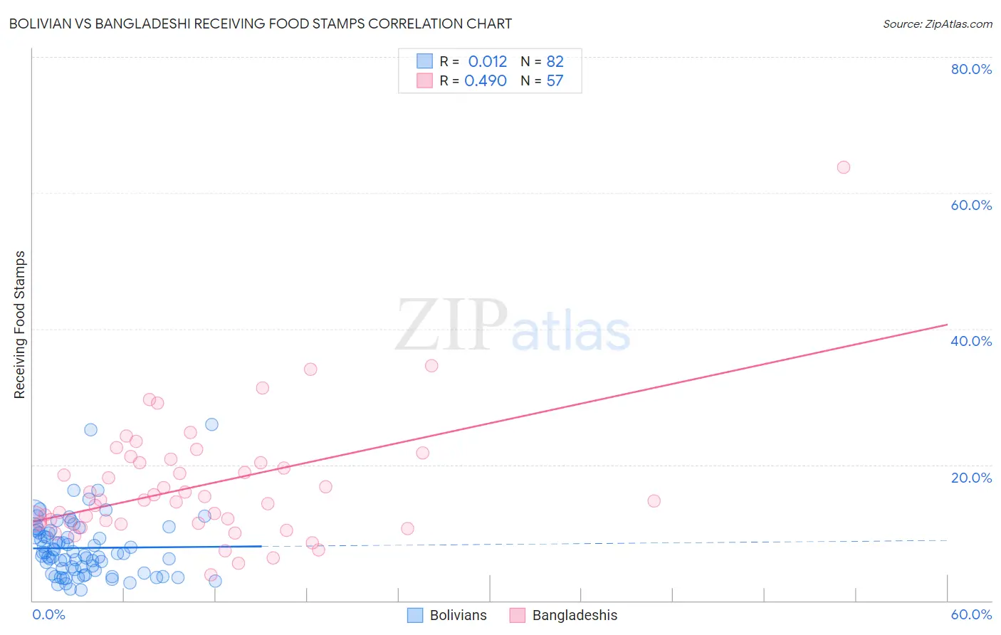 Bolivian vs Bangladeshi Receiving Food Stamps