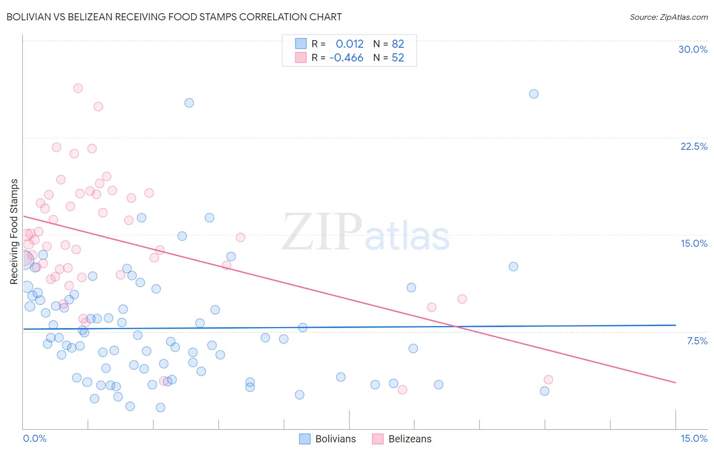 Bolivian vs Belizean Receiving Food Stamps