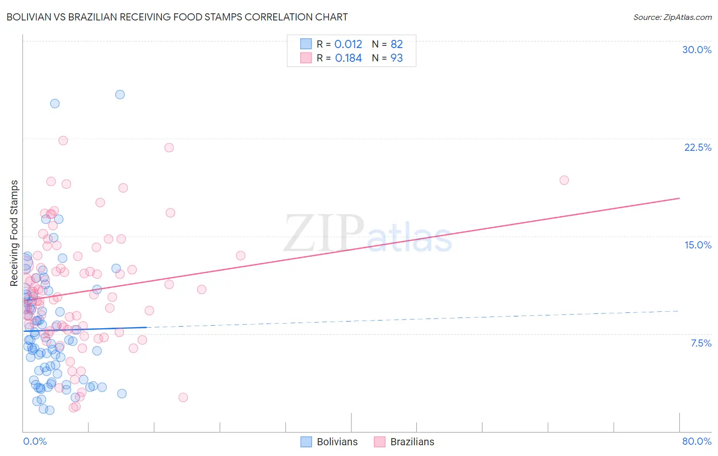 Bolivian vs Brazilian Receiving Food Stamps