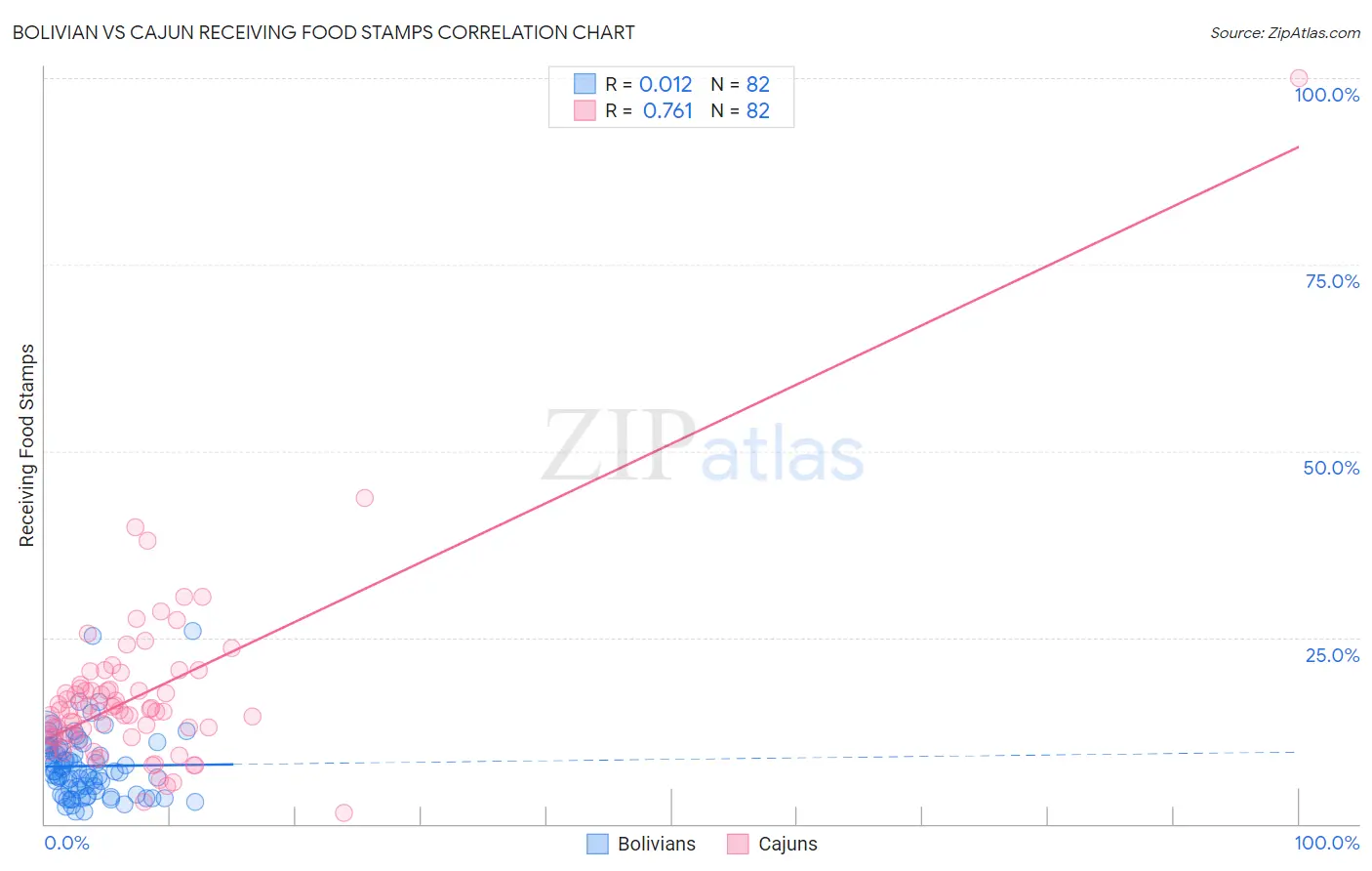 Bolivian vs Cajun Receiving Food Stamps
