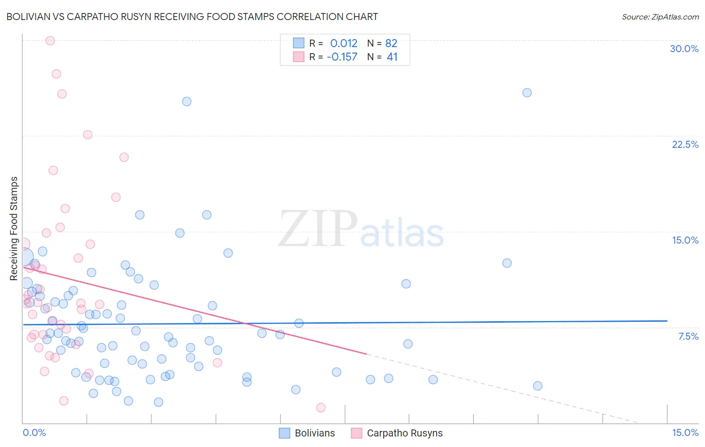 Bolivian vs Carpatho Rusyn Receiving Food Stamps