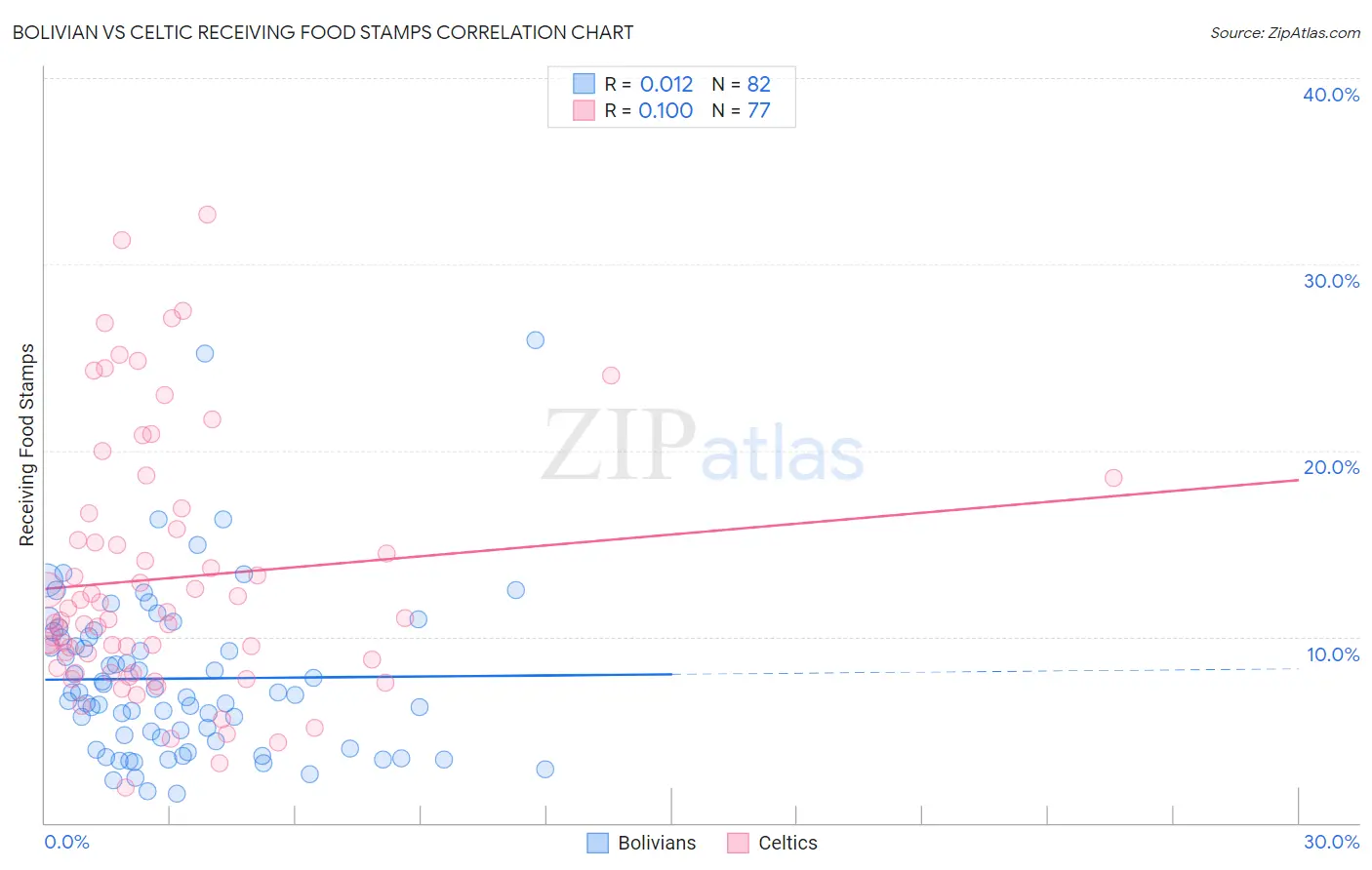 Bolivian vs Celtic Receiving Food Stamps