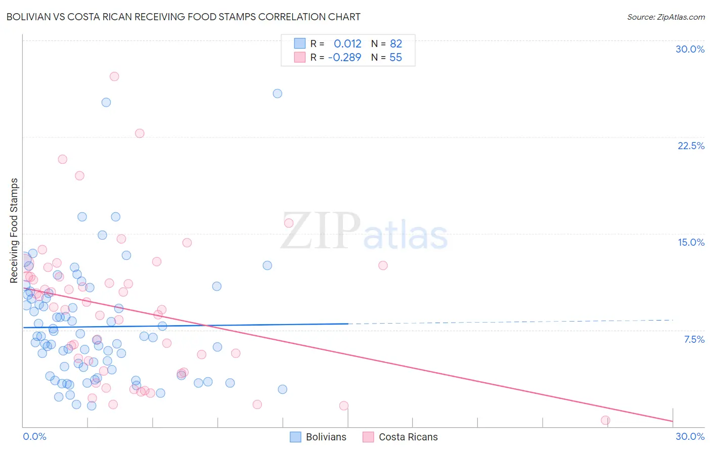 Bolivian vs Costa Rican Receiving Food Stamps