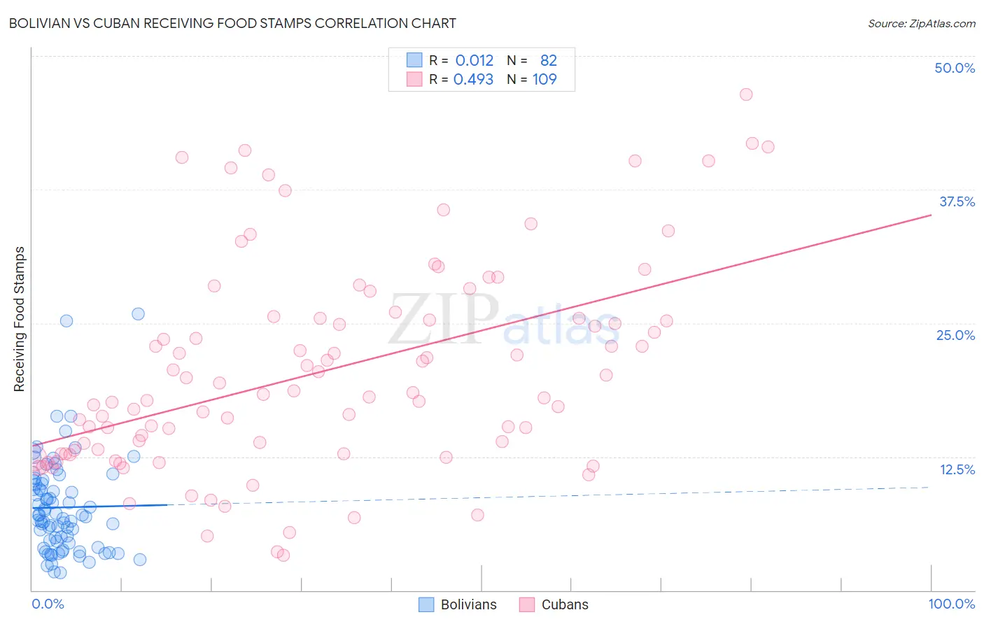 Bolivian vs Cuban Receiving Food Stamps