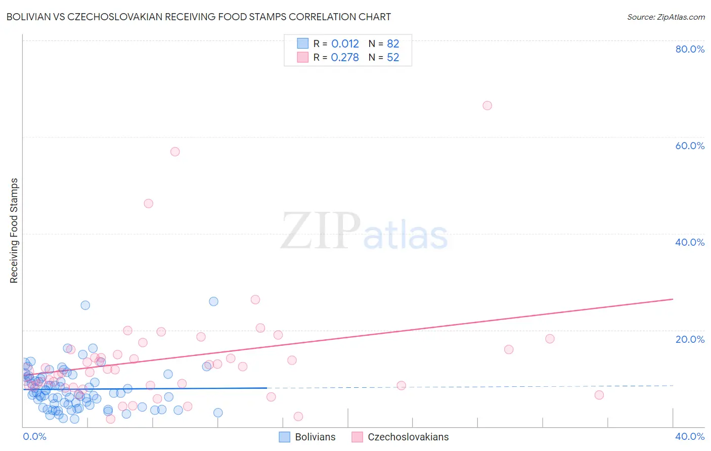 Bolivian vs Czechoslovakian Receiving Food Stamps
