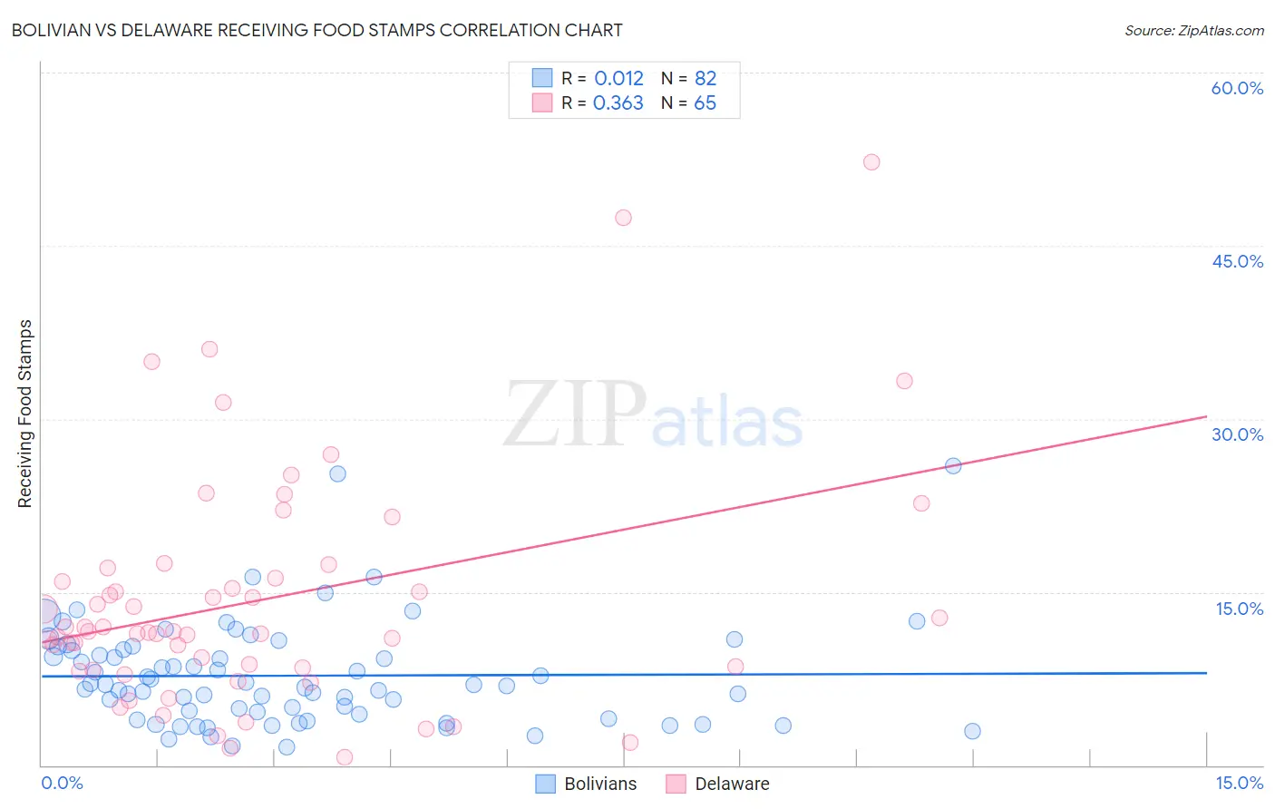 Bolivian vs Delaware Receiving Food Stamps