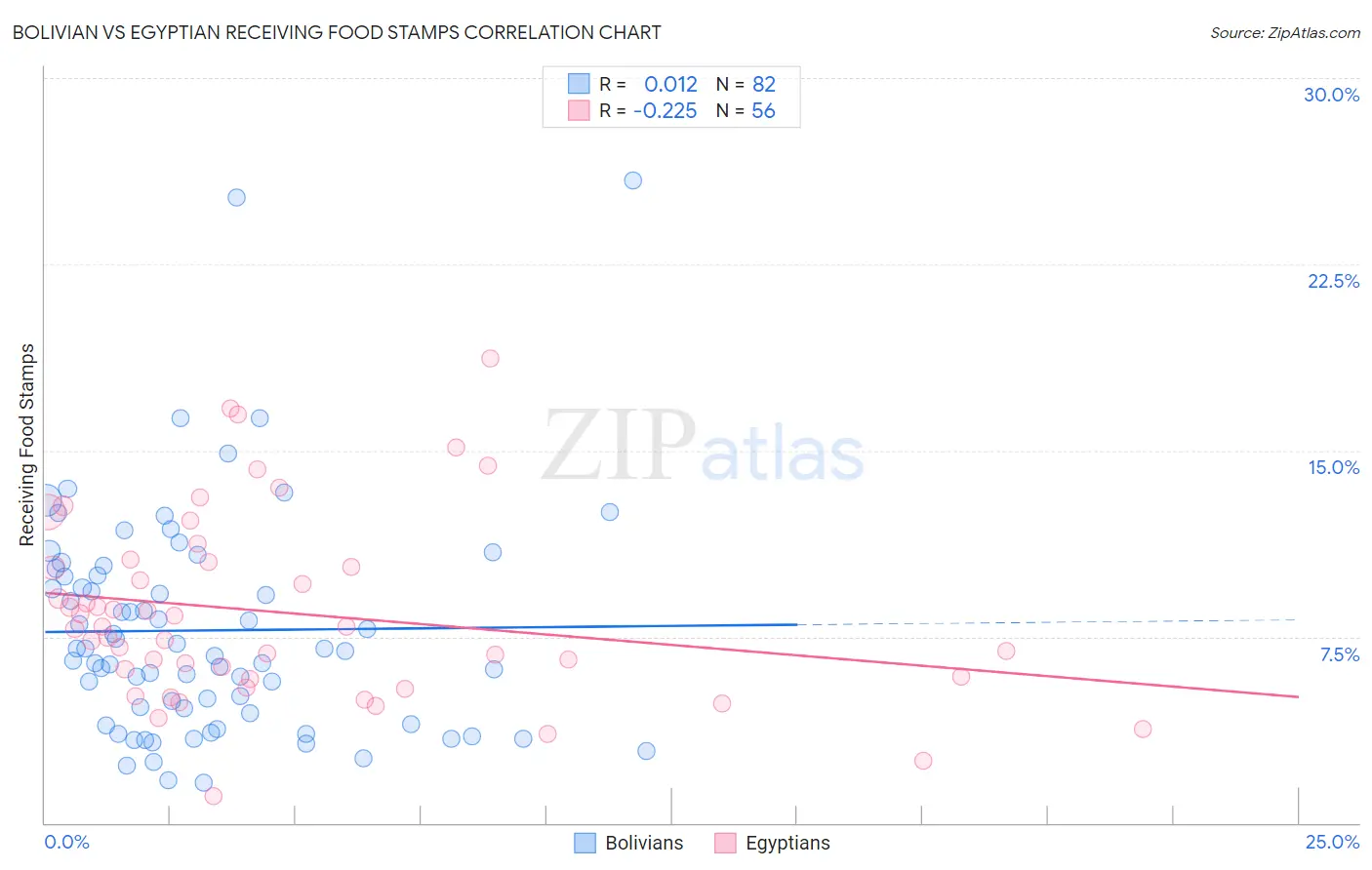 Bolivian vs Egyptian Receiving Food Stamps