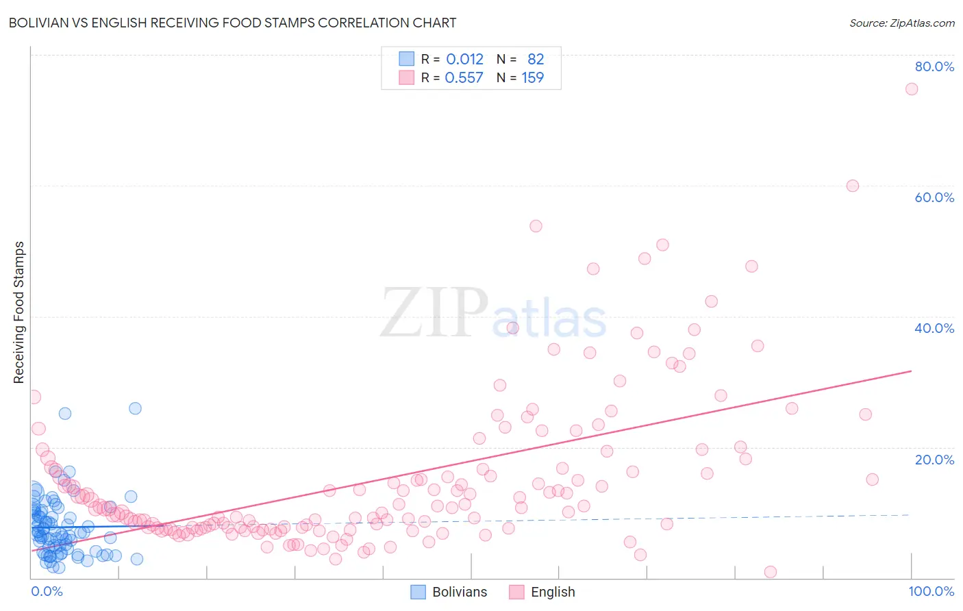 Bolivian vs English Receiving Food Stamps