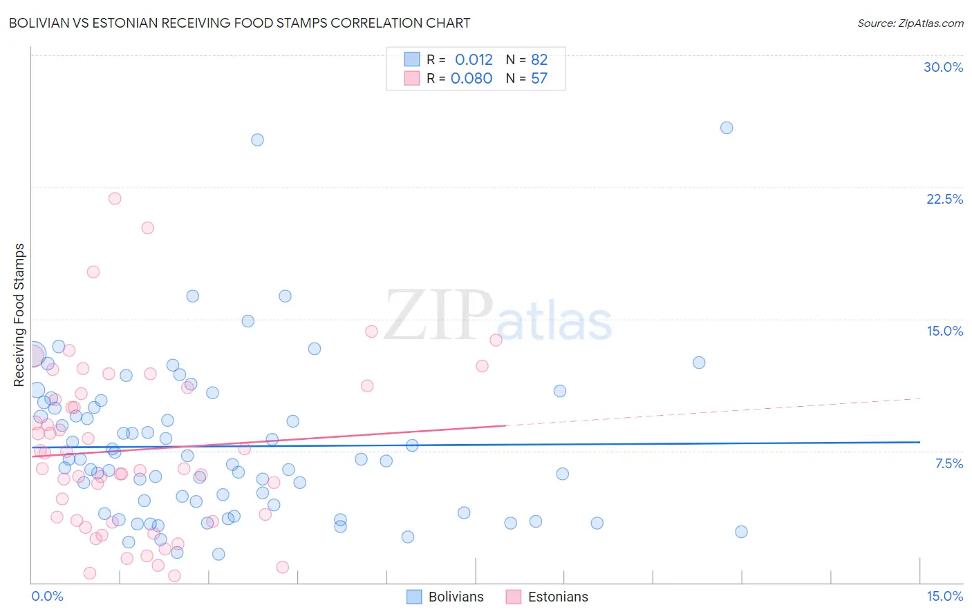 Bolivian vs Estonian Receiving Food Stamps