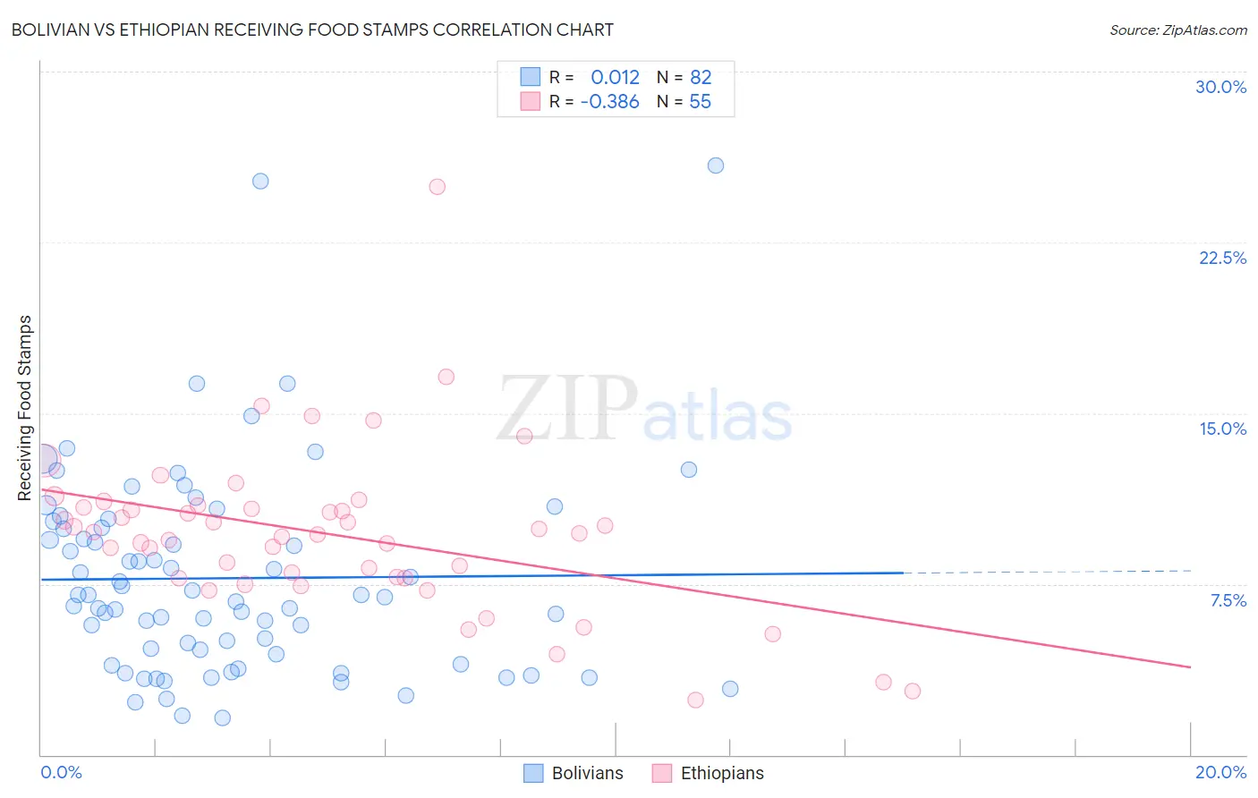 Bolivian vs Ethiopian Receiving Food Stamps