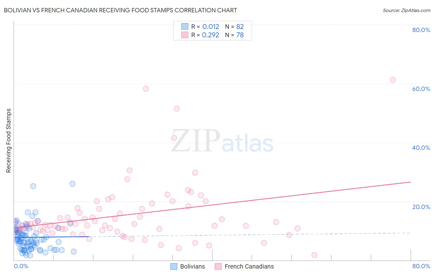 Bolivian vs French Canadian Receiving Food Stamps