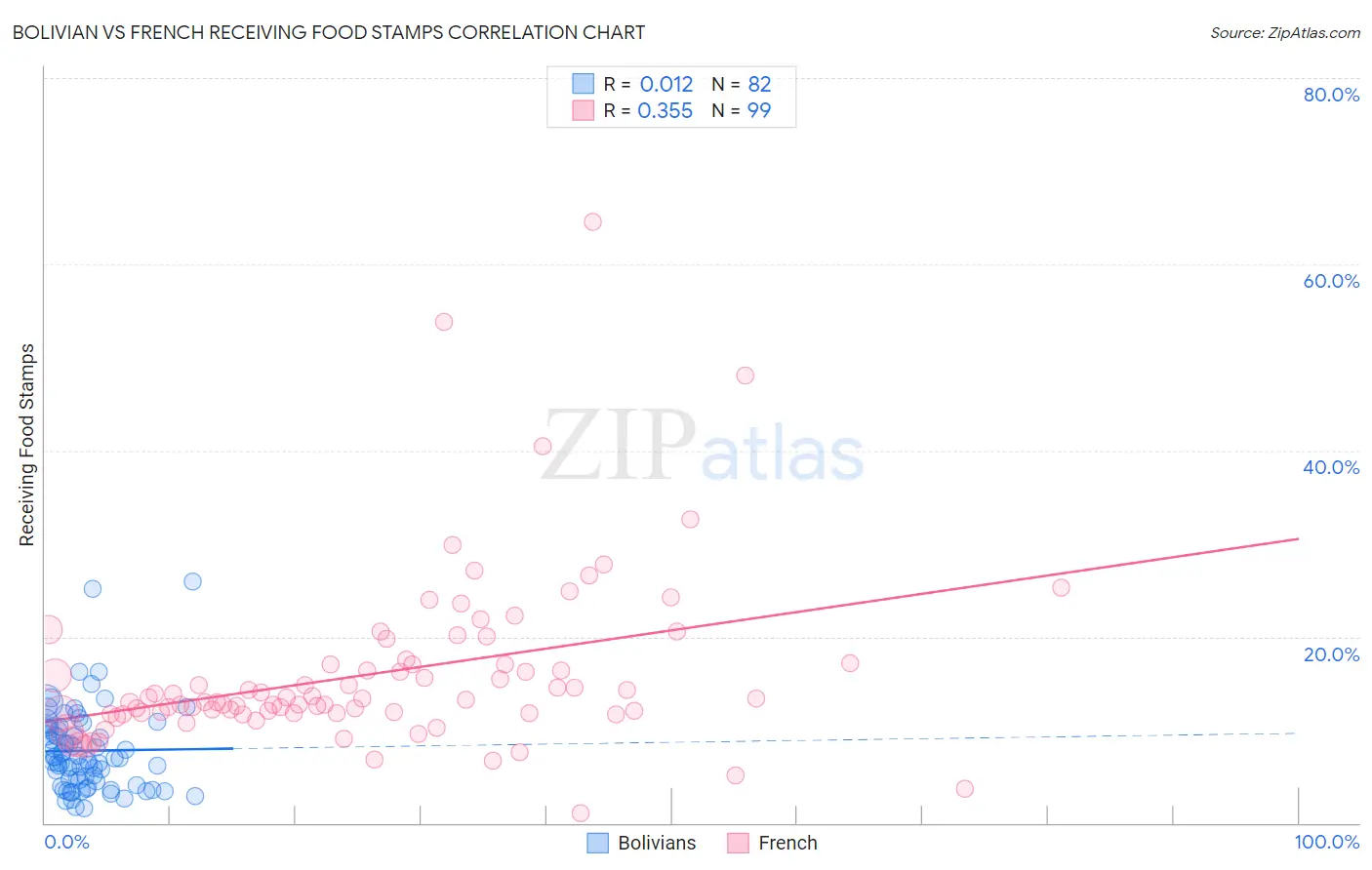 Bolivian vs French Receiving Food Stamps