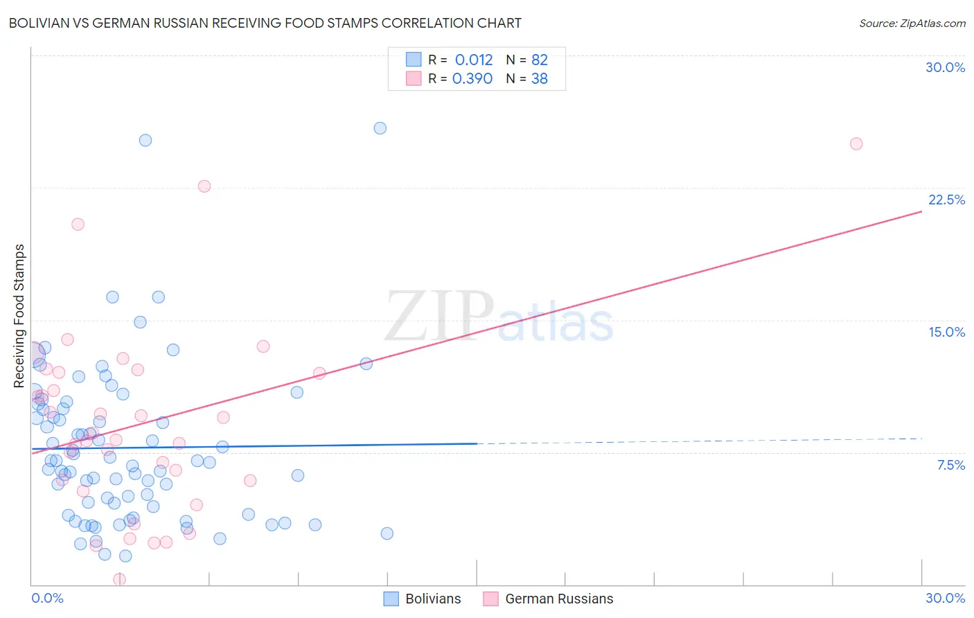 Bolivian vs German Russian Receiving Food Stamps