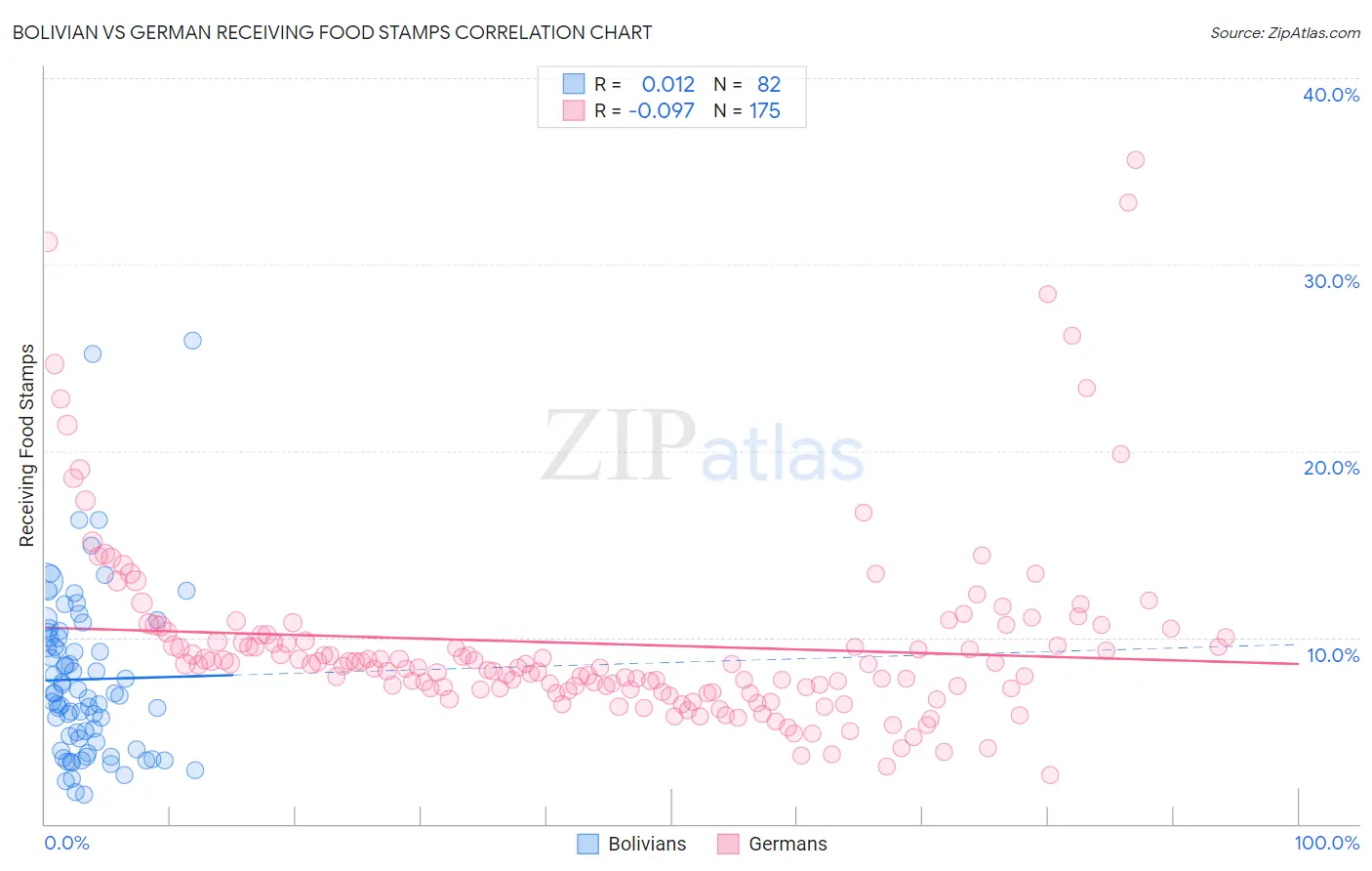 Bolivian vs German Receiving Food Stamps