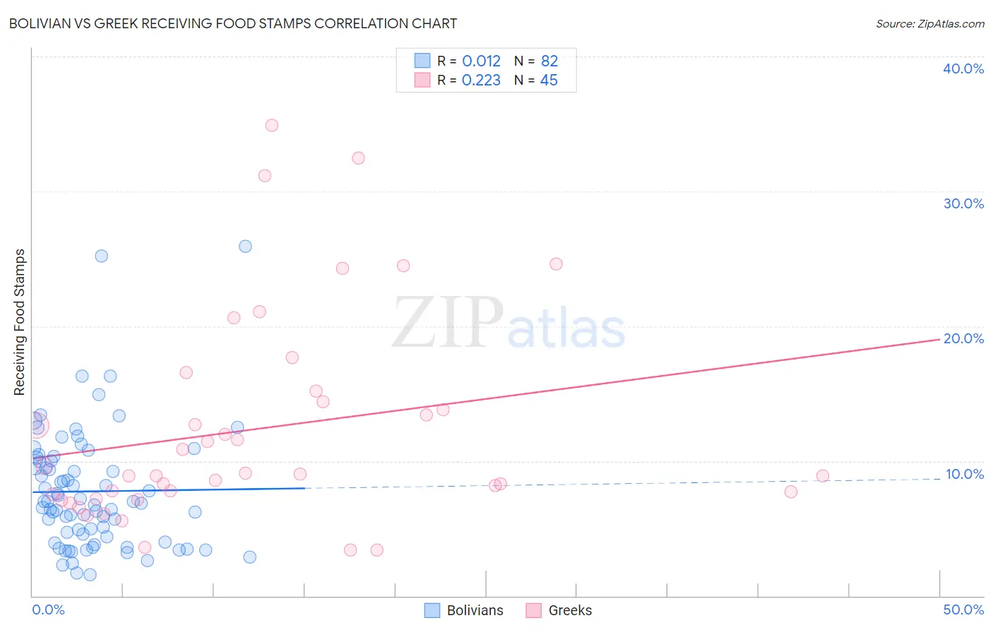 Bolivian vs Greek Receiving Food Stamps