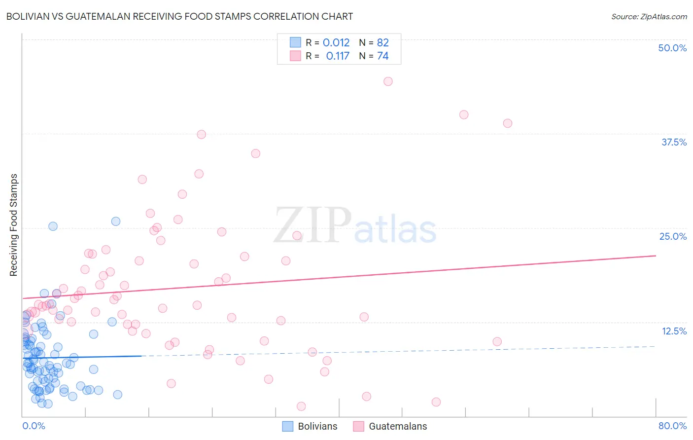 Bolivian vs Guatemalan Receiving Food Stamps