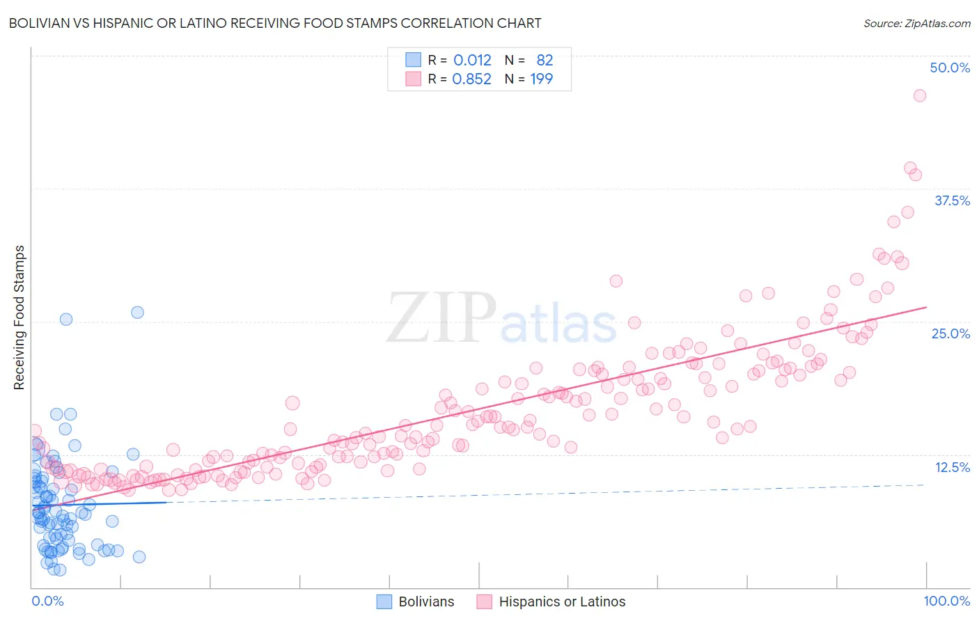 Bolivian vs Hispanic or Latino Receiving Food Stamps