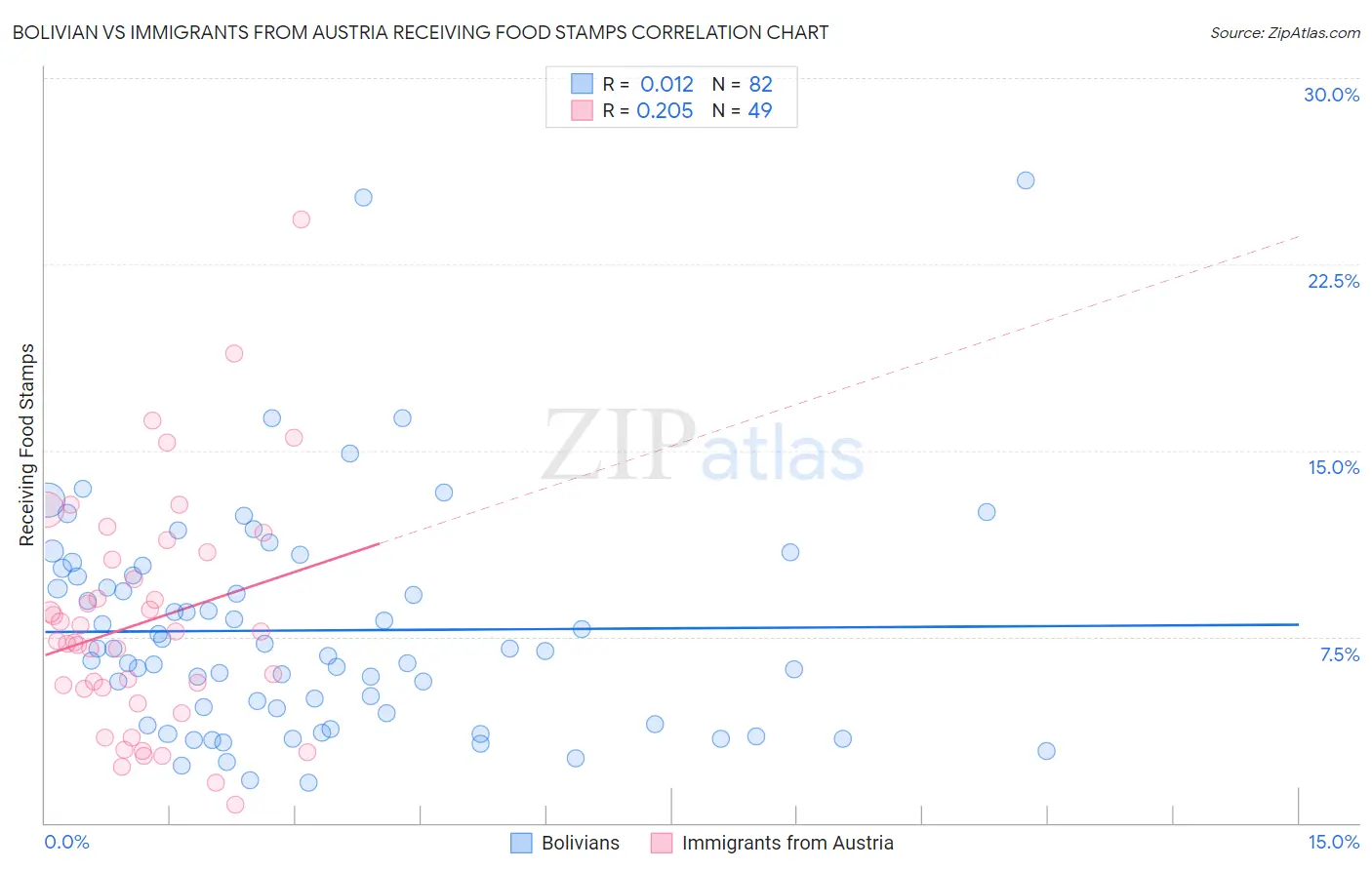 Bolivian vs Immigrants from Austria Receiving Food Stamps