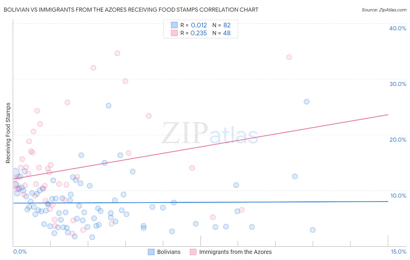 Bolivian vs Immigrants from the Azores Receiving Food Stamps