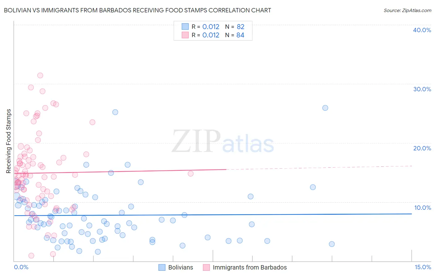 Bolivian vs Immigrants from Barbados Receiving Food Stamps