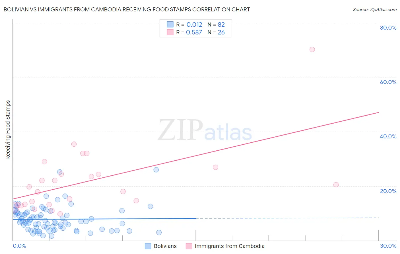 Bolivian vs Immigrants from Cambodia Receiving Food Stamps