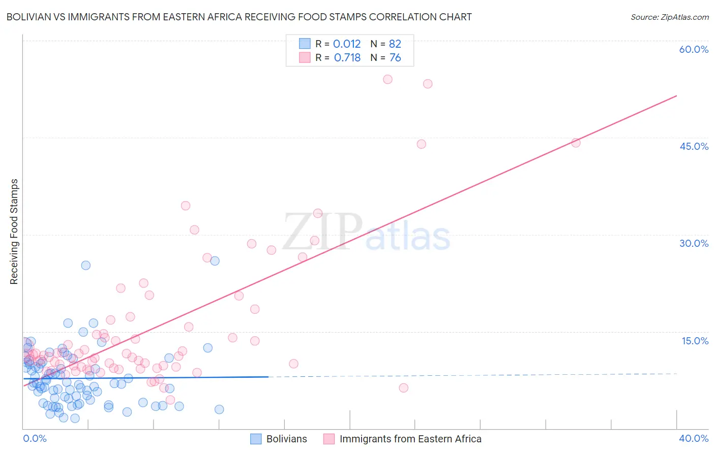 Bolivian vs Immigrants from Eastern Africa Receiving Food Stamps