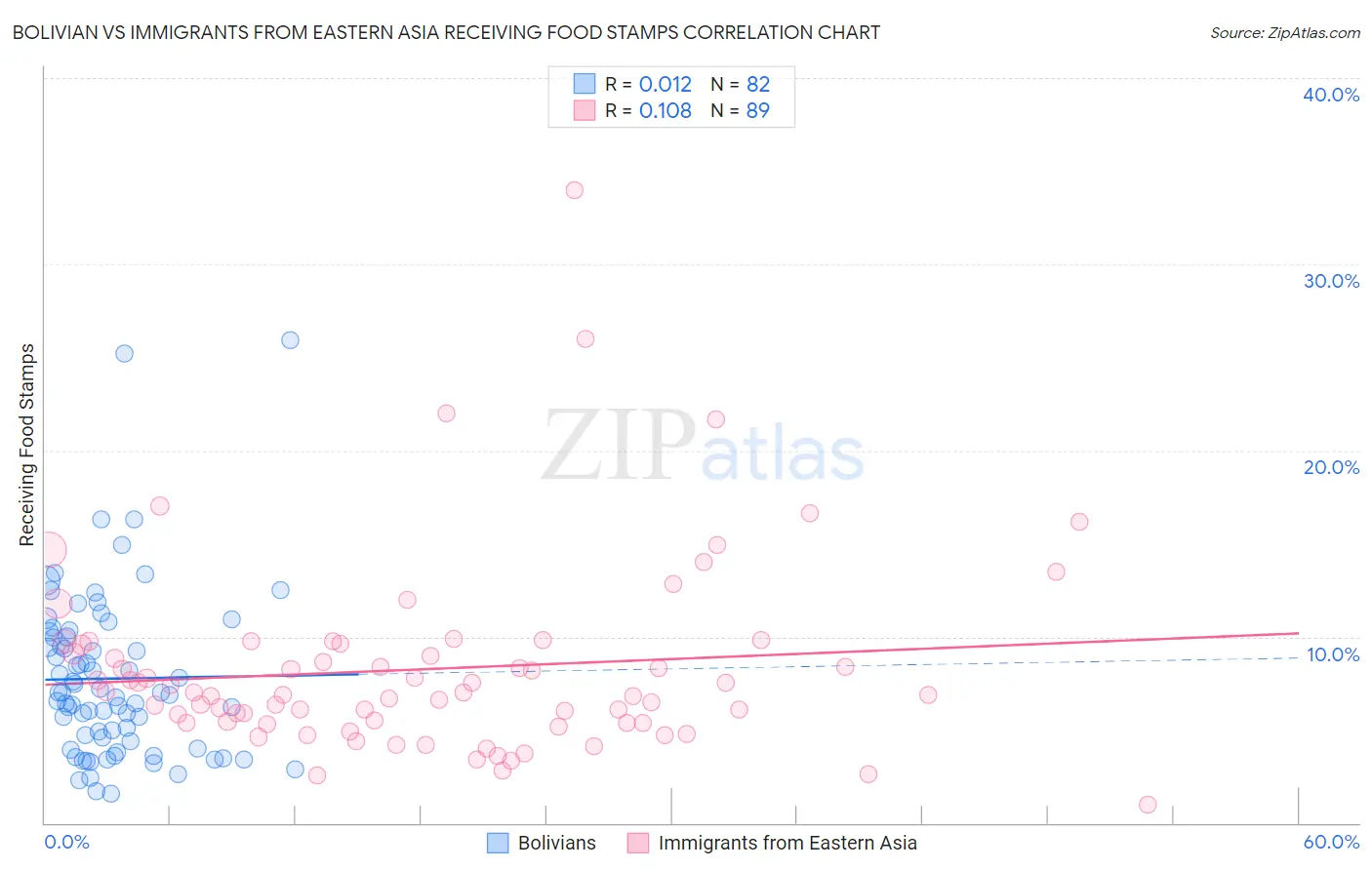 Bolivian vs Immigrants from Eastern Asia Receiving Food Stamps