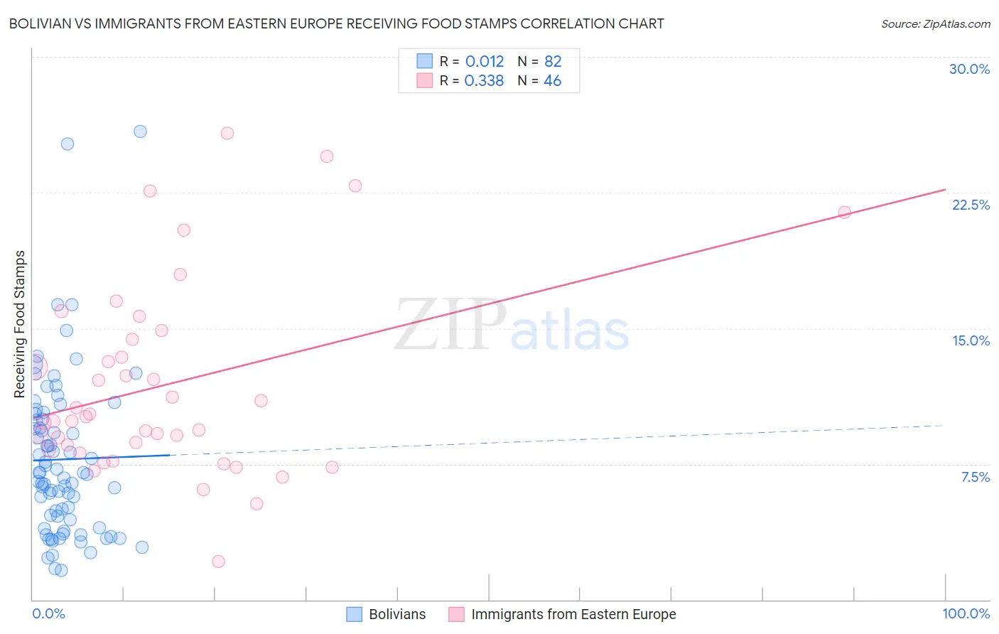 Bolivian vs Immigrants from Eastern Europe Receiving Food Stamps