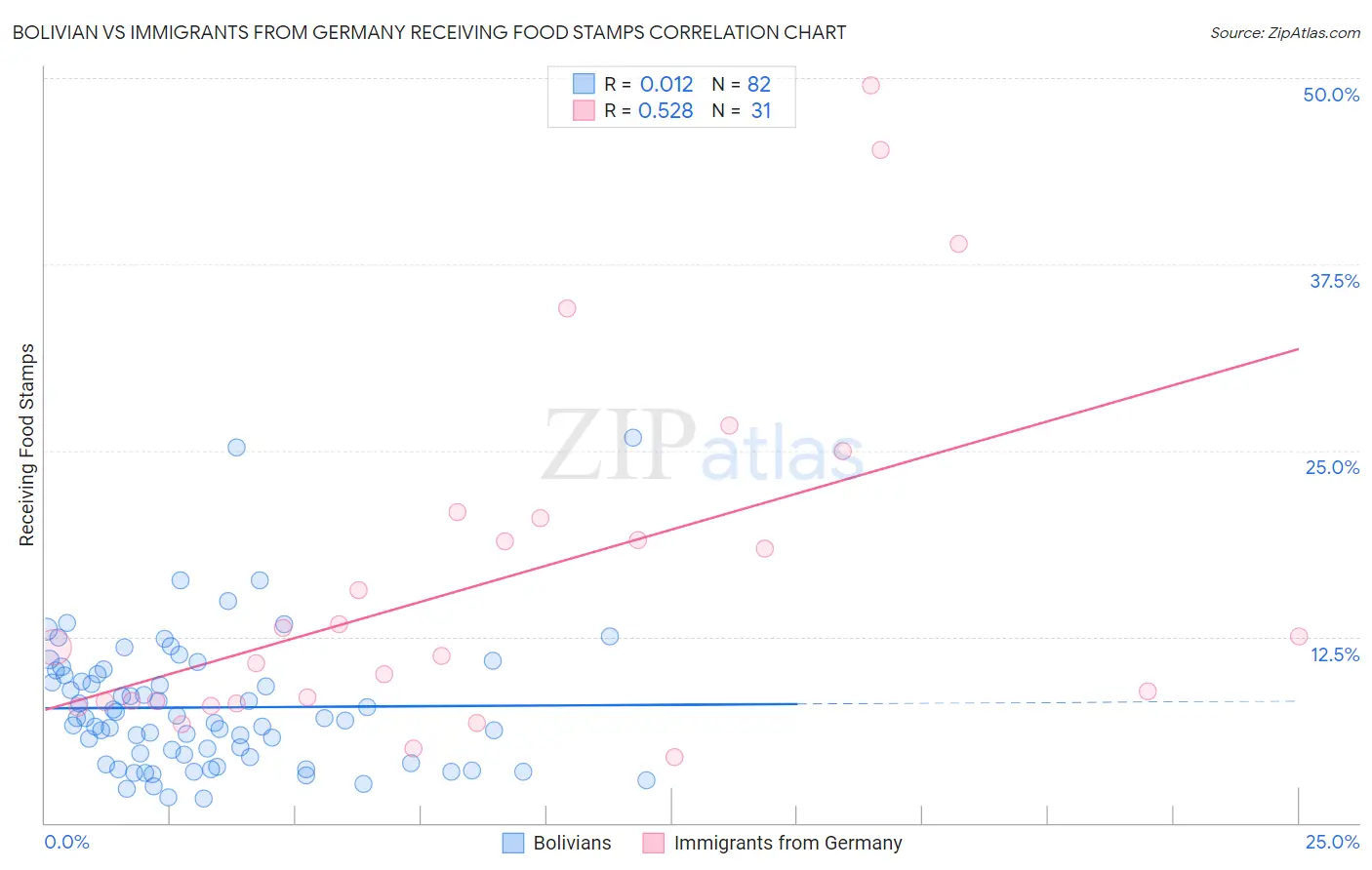 Bolivian vs Immigrants from Germany Receiving Food Stamps