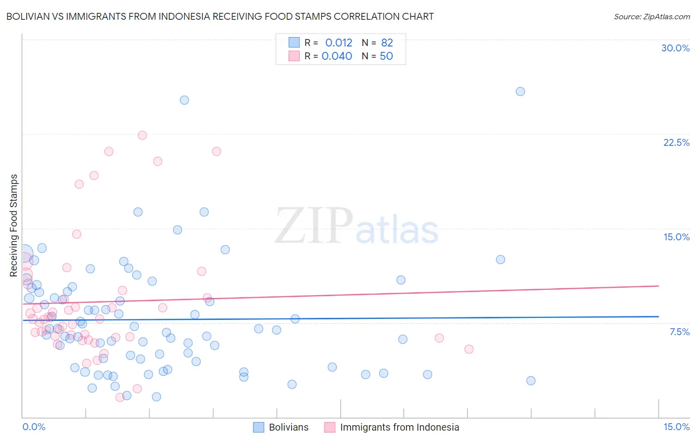 Bolivian vs Immigrants from Indonesia Receiving Food Stamps