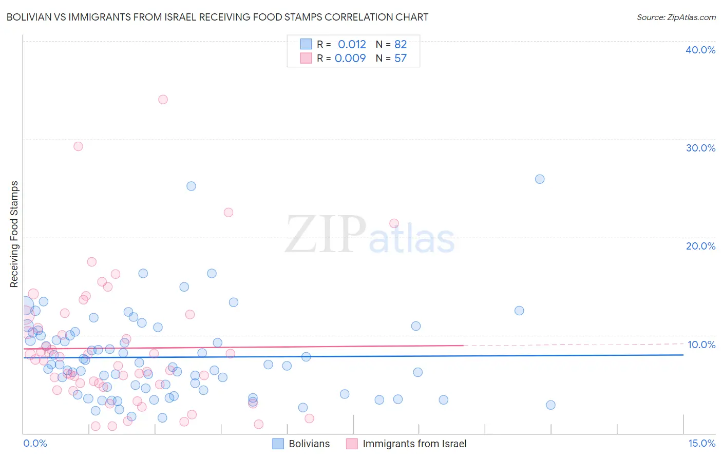 Bolivian vs Immigrants from Israel Receiving Food Stamps