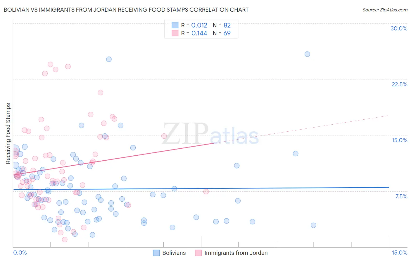 Bolivian vs Immigrants from Jordan Receiving Food Stamps