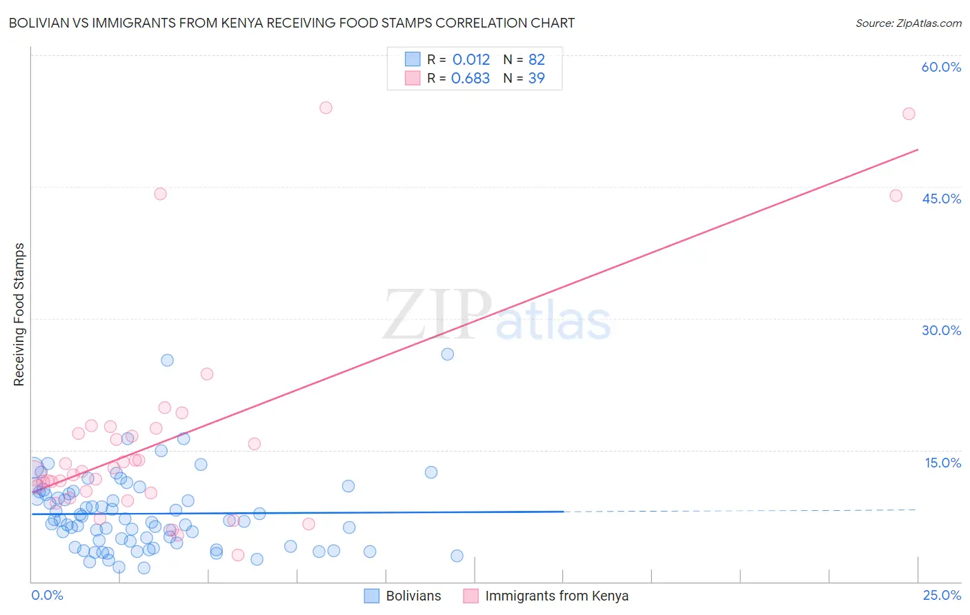 Bolivian vs Immigrants from Kenya Receiving Food Stamps