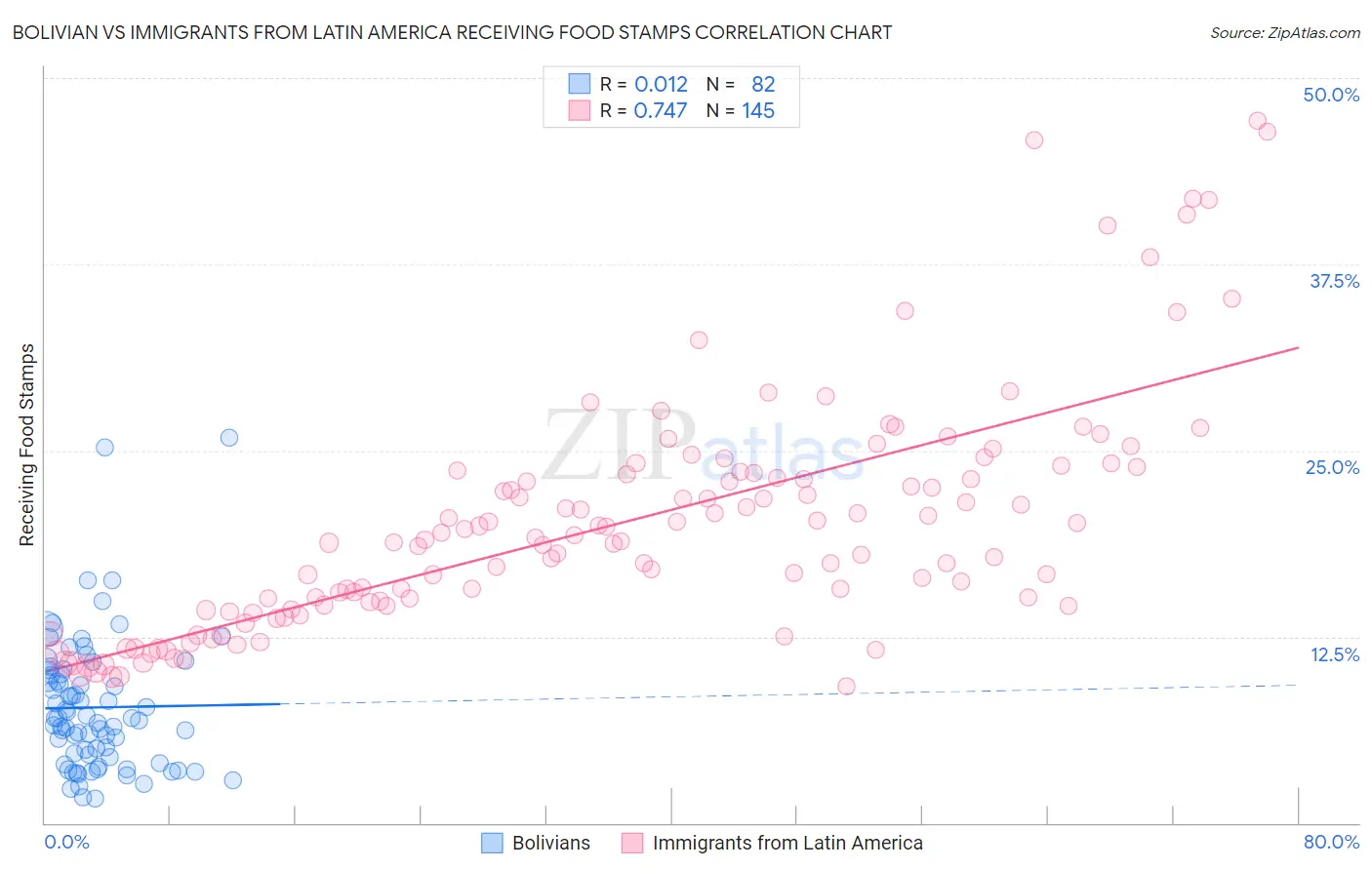Bolivian vs Immigrants from Latin America Receiving Food Stamps