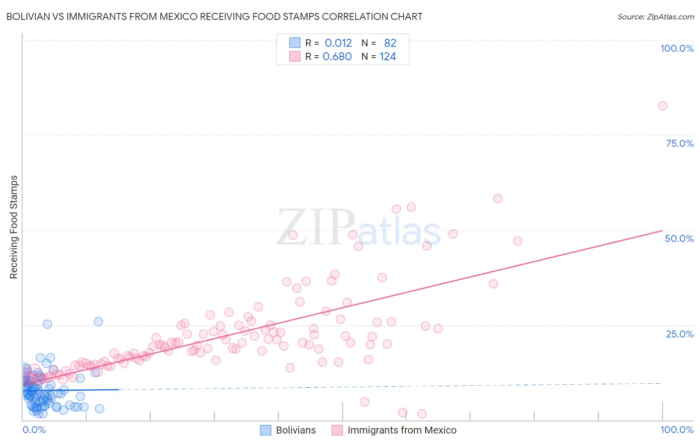 Bolivian vs Immigrants from Mexico Receiving Food Stamps