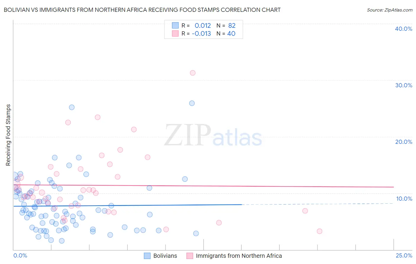 Bolivian vs Immigrants from Northern Africa Receiving Food Stamps