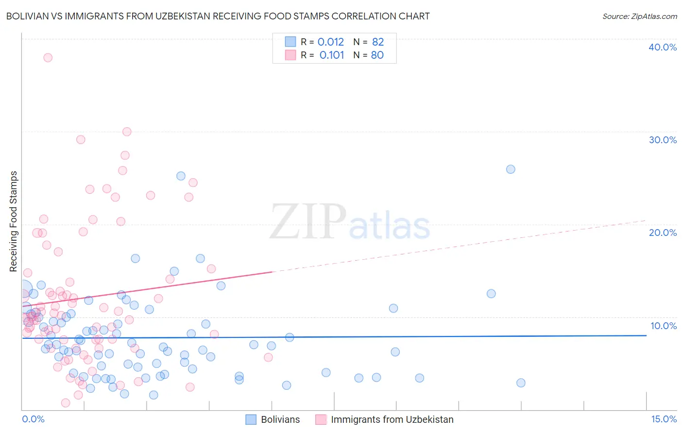Bolivian vs Immigrants from Uzbekistan Receiving Food Stamps