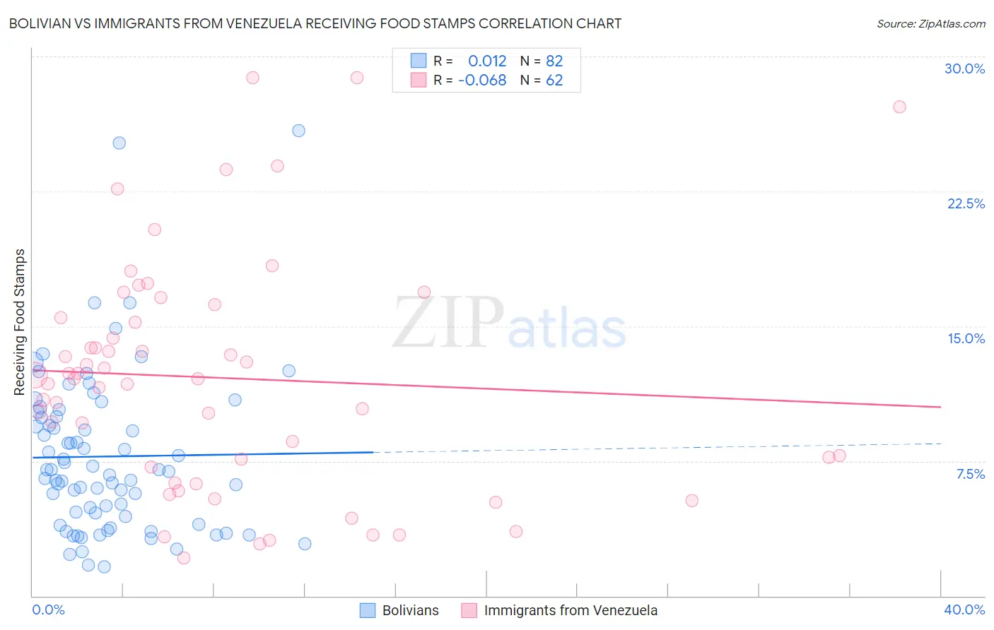 Bolivian vs Immigrants from Venezuela Receiving Food Stamps