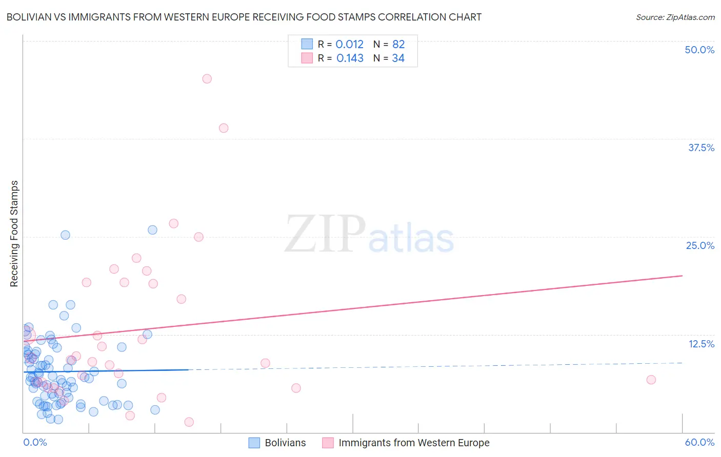 Bolivian vs Immigrants from Western Europe Receiving Food Stamps