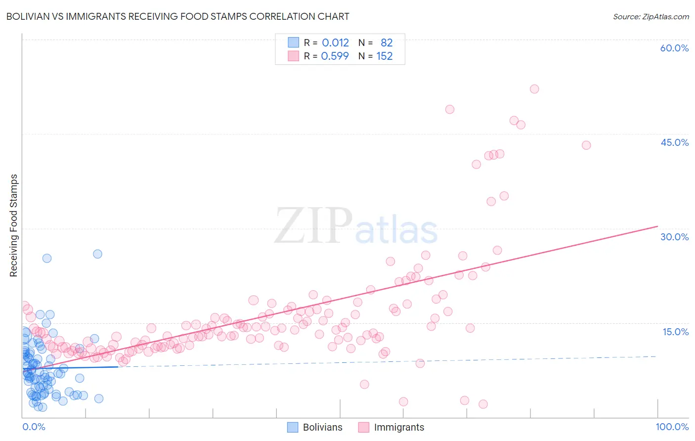 Bolivian vs Immigrants Receiving Food Stamps