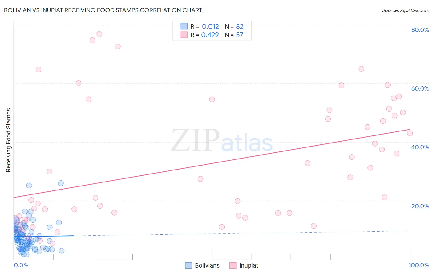 Bolivian vs Inupiat Receiving Food Stamps