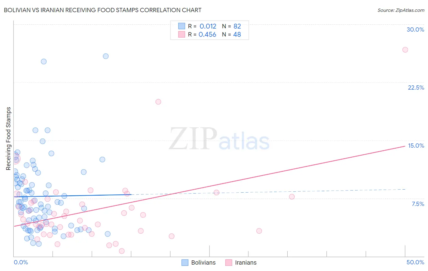 Bolivian vs Iranian Receiving Food Stamps